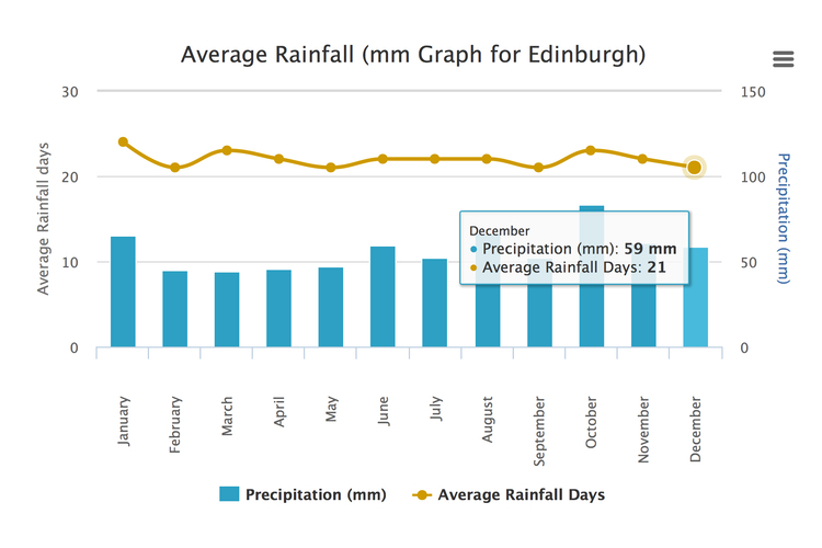 average_rainfall_edinburgh EveryChusDay