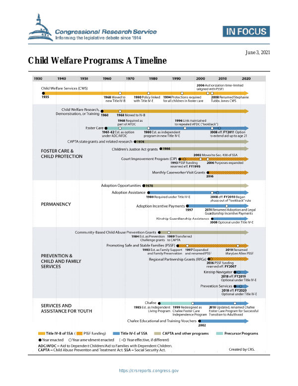 Child Welfare Programs A Timeline