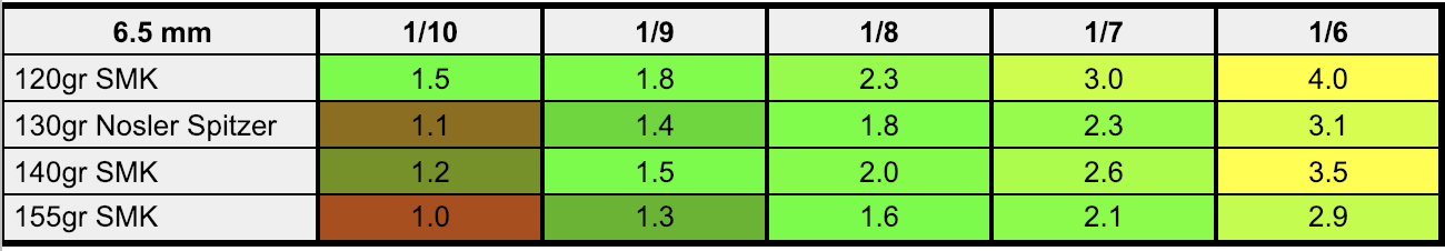 How To Find the Ideal Twist Rate for Your Rifle Everyday Marksman