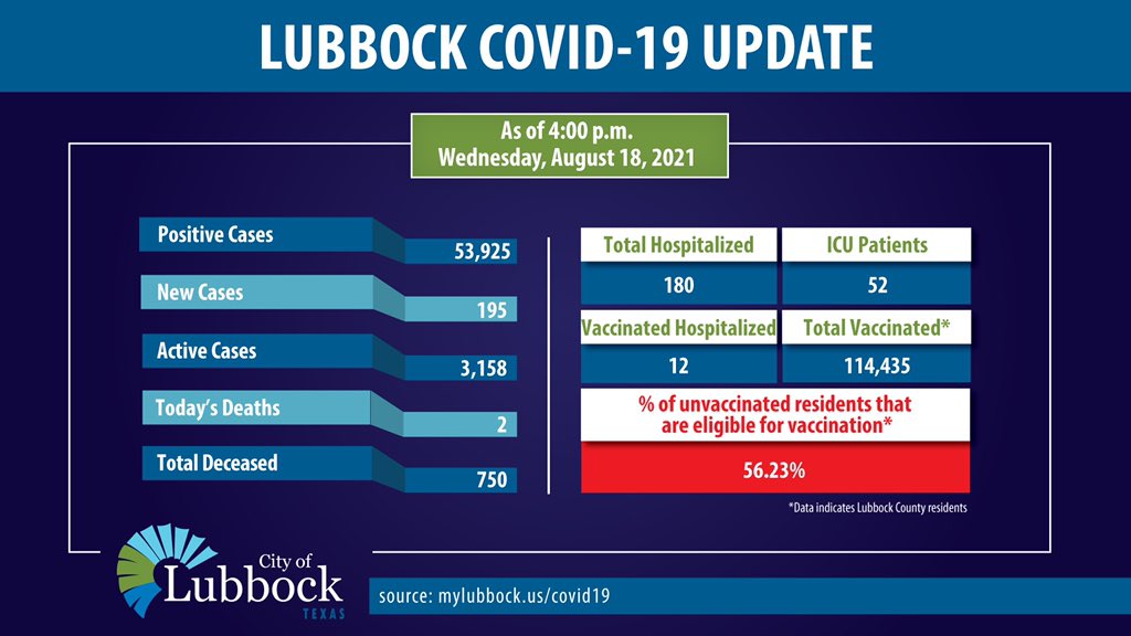 COVID19 Update City of Lubbock reports 195 new cases, 2 additional
