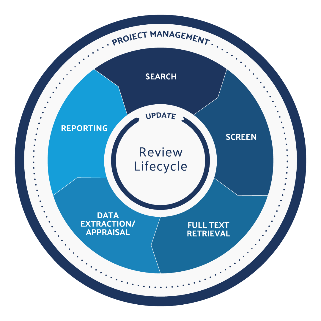 What is a Systematic Review? Ultimate Guide to Systematic Reviews