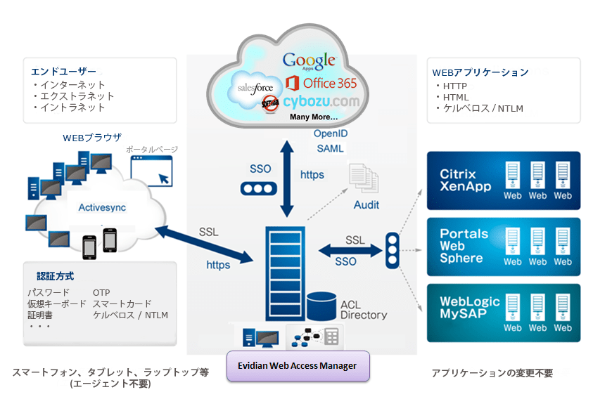 Web シングル サインオン Evidian