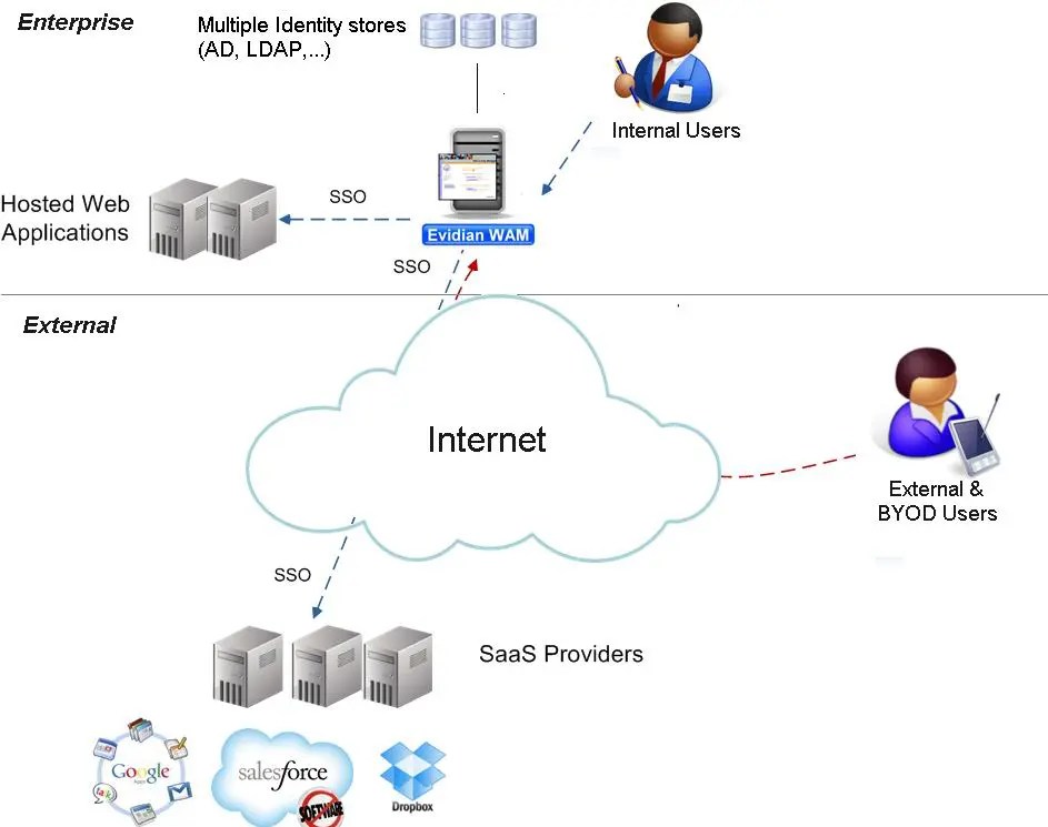 Secure SAML authentication on SalesForce with Evidian WAM, a global