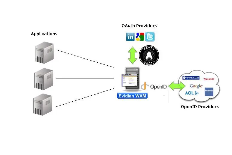 Web Access Manager Usage scenario Evidian