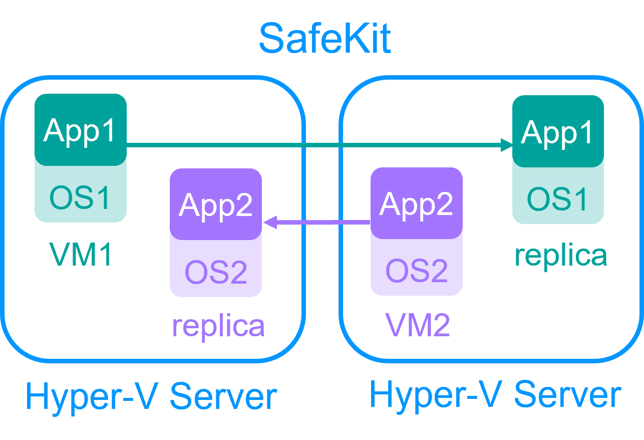 HyperV the simplest high availability cluster between two redundant servers without shared