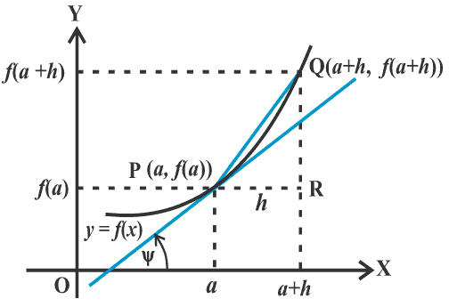 Meaning of Derivatives, Class 11 Mathematics NCERT Solutions Meaning of Derivatives, Class 11 Mathematics NCERT Solutions