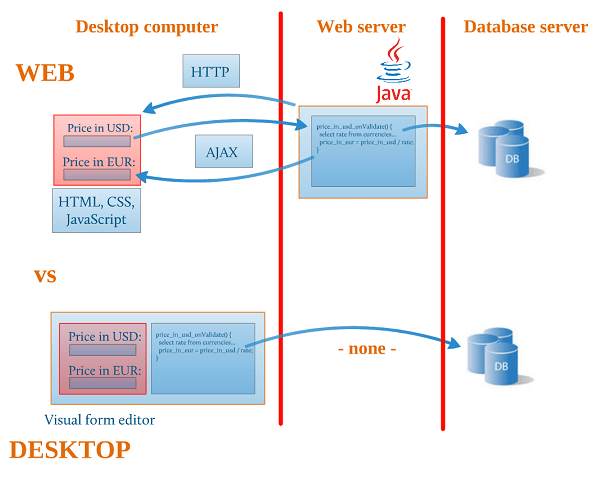 Web, Mobile or Desktop App – Which Is Right for Your.
