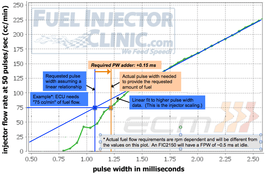 Injector flow rate linearization table EvolutionM Mitsubishi Lancer