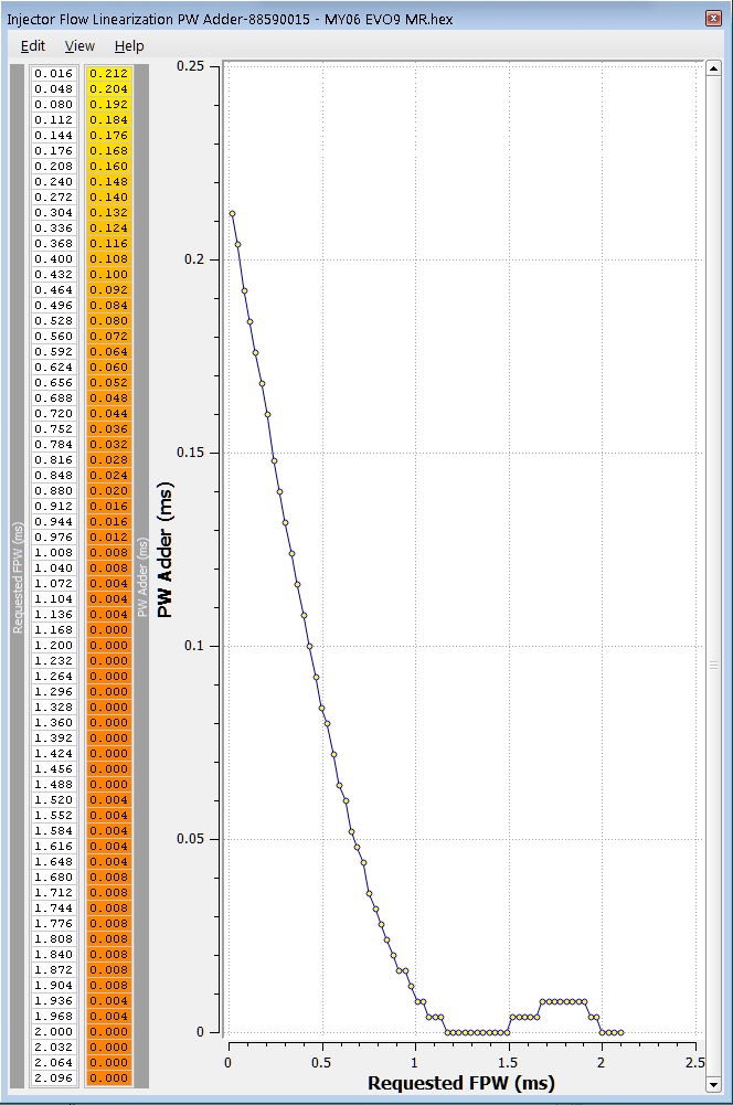 Injector flow rate linearization table EvolutionM Mitsubishi Lancer