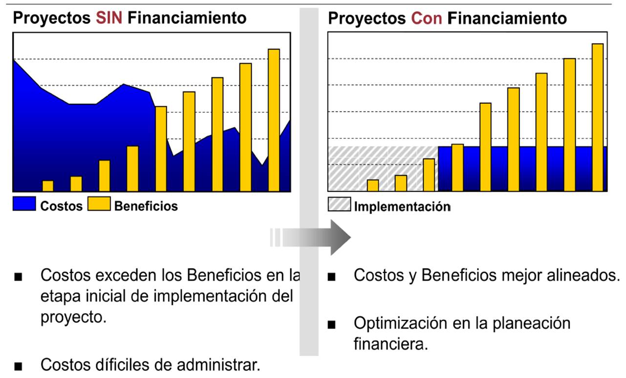 Financiamiento de SAP Business One con HP Financial Services