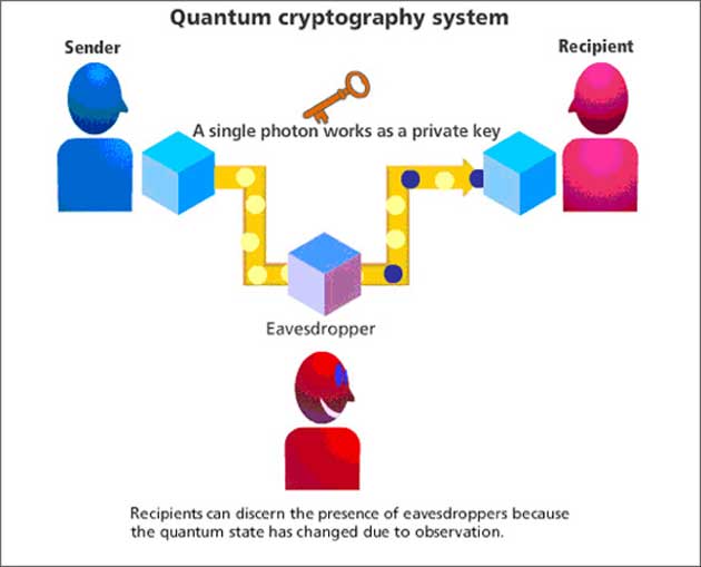 Can Quantum Computing And Cryptography CoExist? Evolving Science