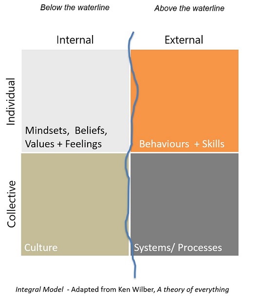 Integral Four Quadrant Model Evolving Leaders