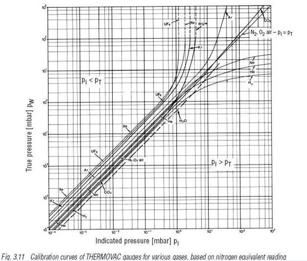 Vacuum gauge in freeze drying process Vacuum Pump EVP Vacuum Solution!