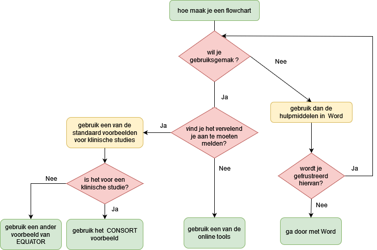 Flowchart Maken Van Je Studie Voor Een Artikel