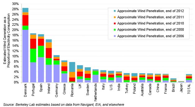 Wind Energy Blows Away Records Across Europe, Driving Emissions and