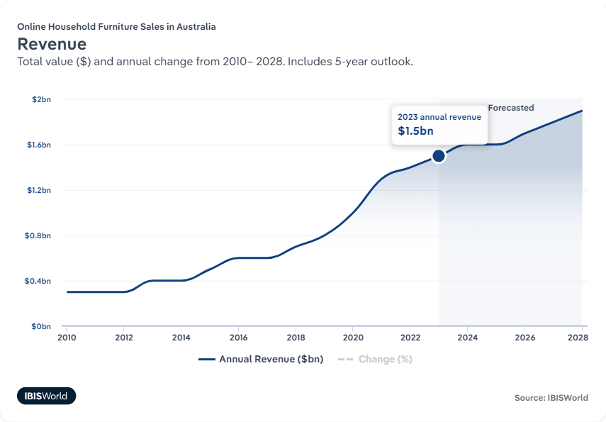 Trends in online furniture retail Eway Australia