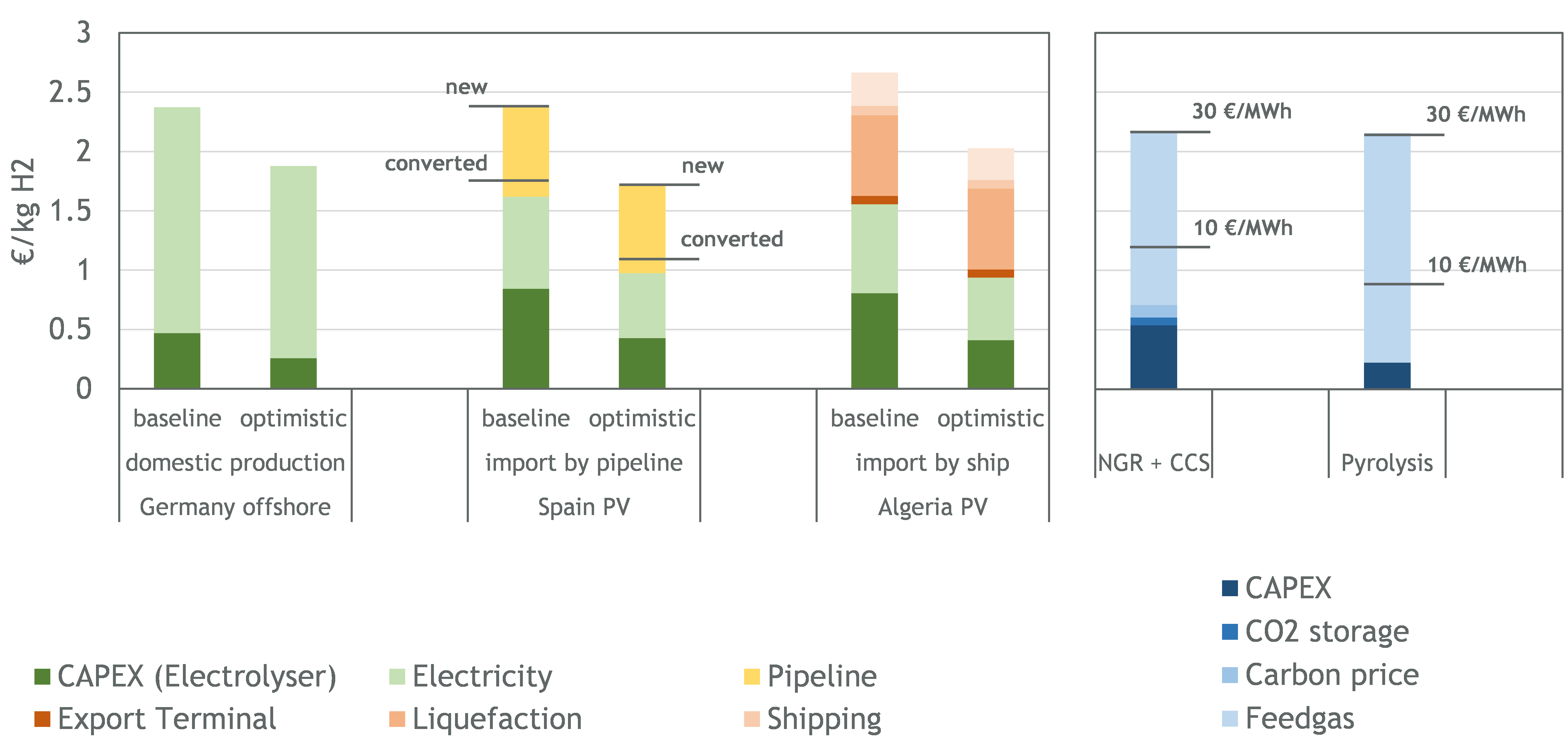 Green hydrogen Large cost differences between regions and high transportation costs — EWI