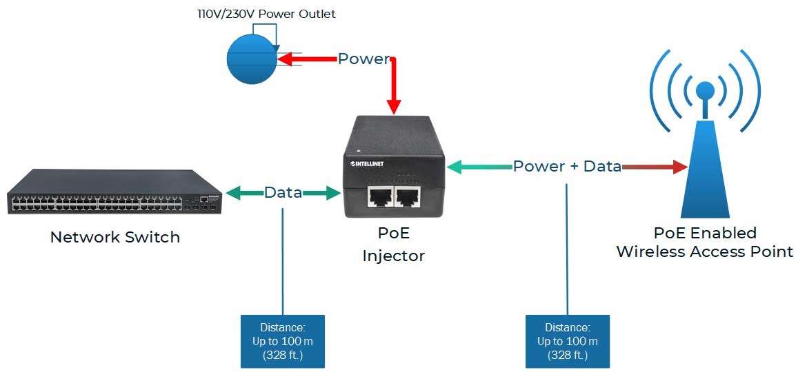 What Is Advantage To Use Poe Injector - Ewind