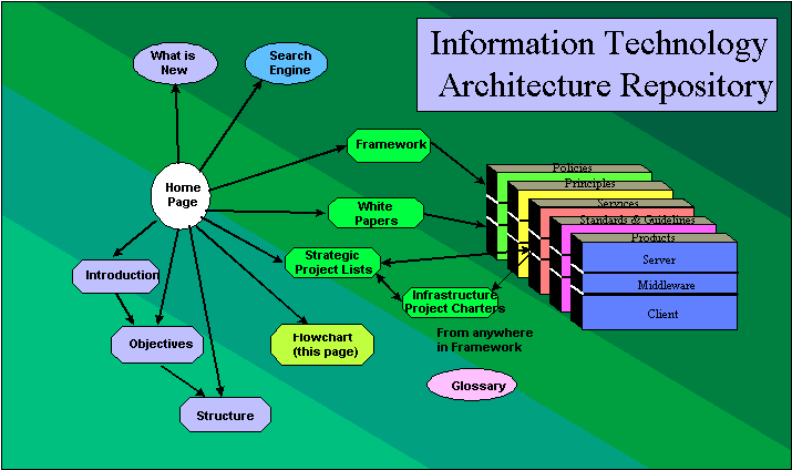 Information Technology Architecture (ITA) Executive Summary
