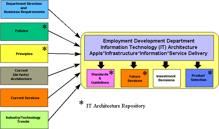 Information Technology Architecture (ITA) Executive Summary