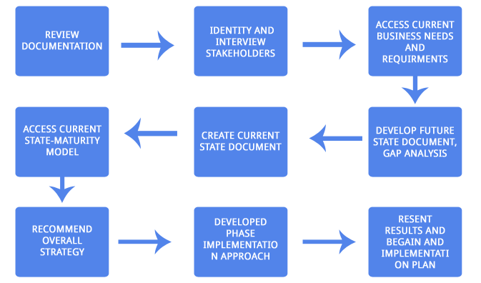 Data Governance Assessments Data Maturity Assessment EWSolutions