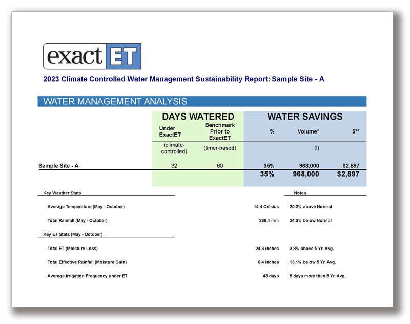 ExactET's CLIENTS SAVE 312 MILLION LITRES OF WATER (or 26) IN 2022