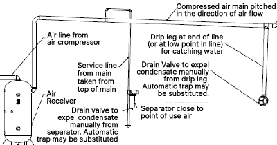 Compressed Air Piping