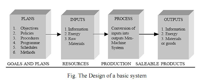Management MBA Notes and presentations