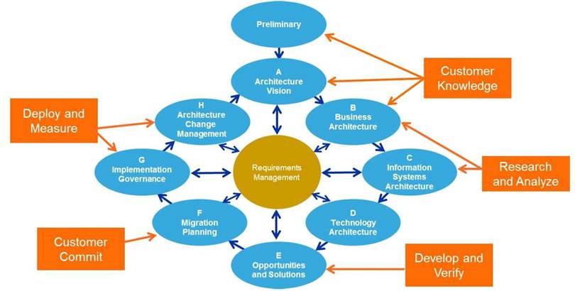 Which phase of the Cisco Business Architecture aligns to