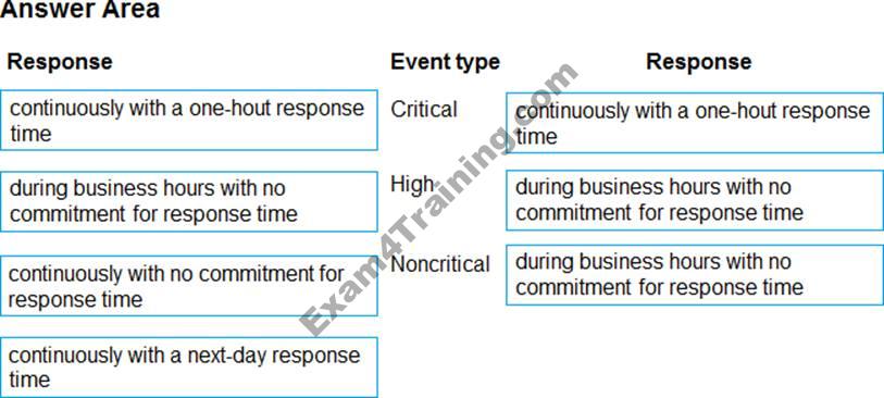 What response can you expect for each event type? Exam4Training