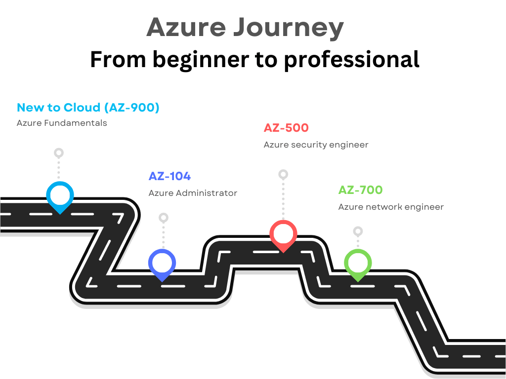 Microsoft Az104 Practice Test And Exam Information Examgo