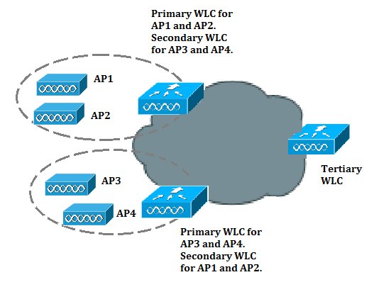 Cisco Ccda Considerations For Wireless Network Architectures