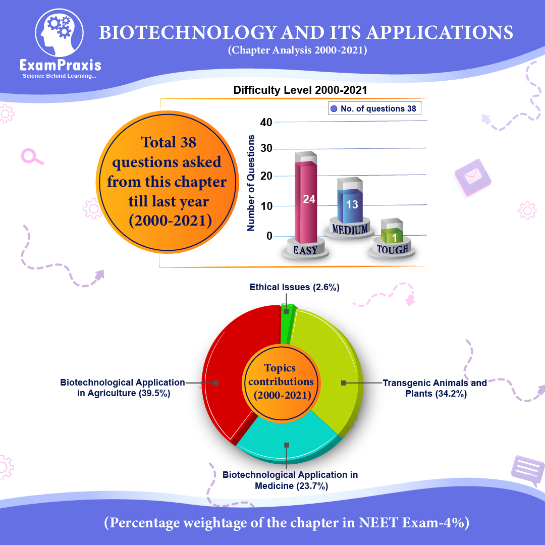 Biotechnology And Its Applications Class 12 Notes Exampraxis