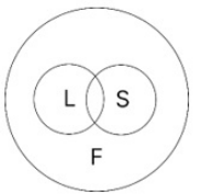 Select the Venn diagram that best illustrates the relationsh - Exam Yatra