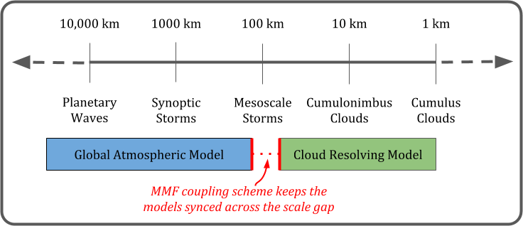 E3SMMMF Exascale Computing Project
