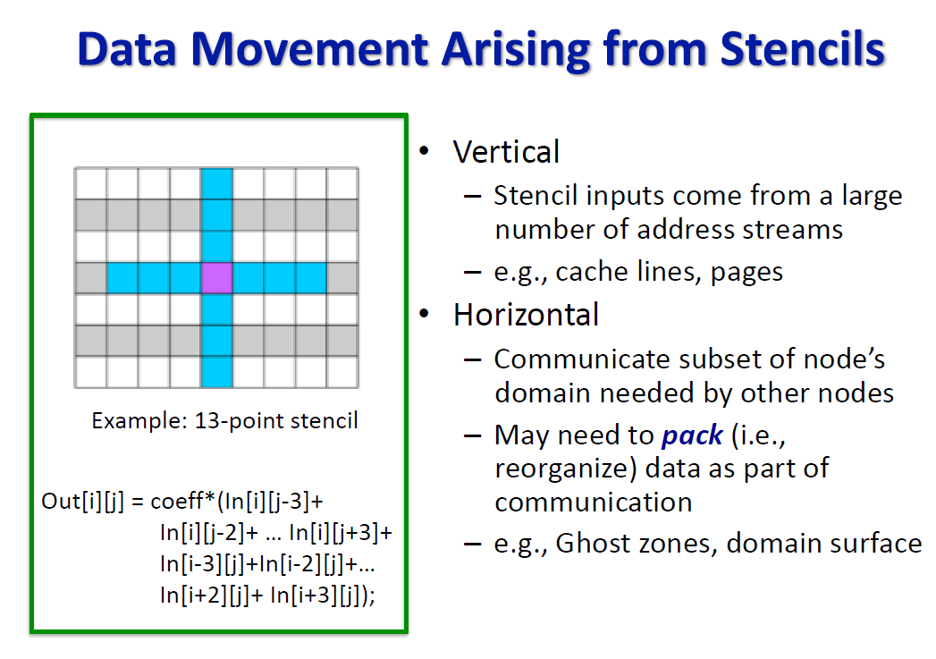 A Performance Portable Domain Specific Language for Stencils on HPC