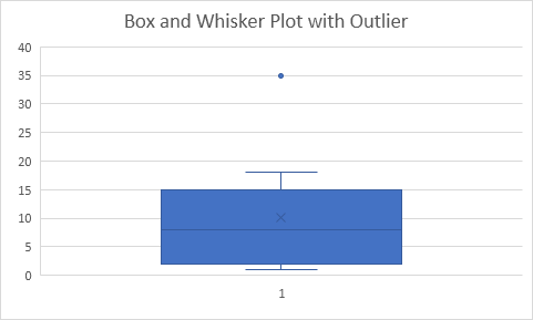 Box and Whisker Plot in Excel - Step by Step Tutorial
