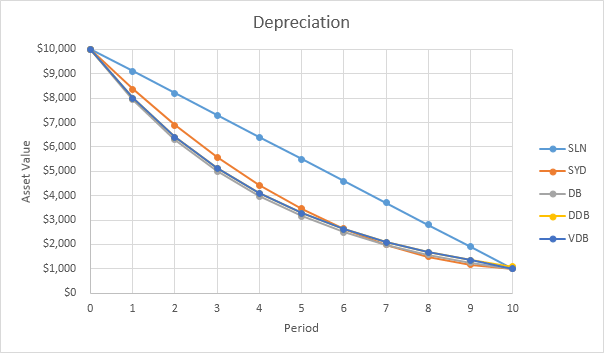 Depreciation in Excel Easy Excel Tutorial