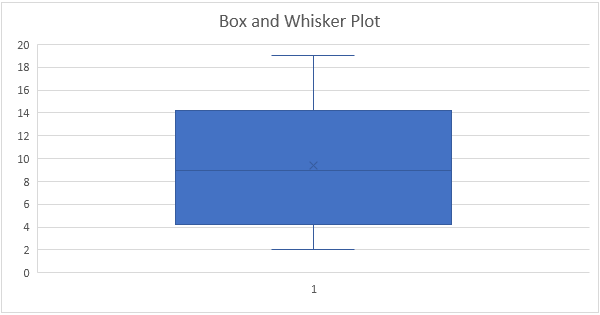 Box and Whisker Plot in Excel - Step by Step Tutorial