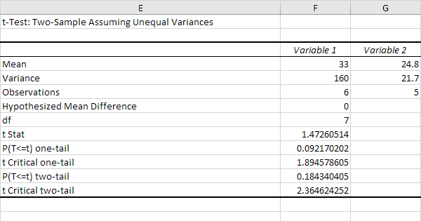 tTest in Excel Easy Excel Tutorial