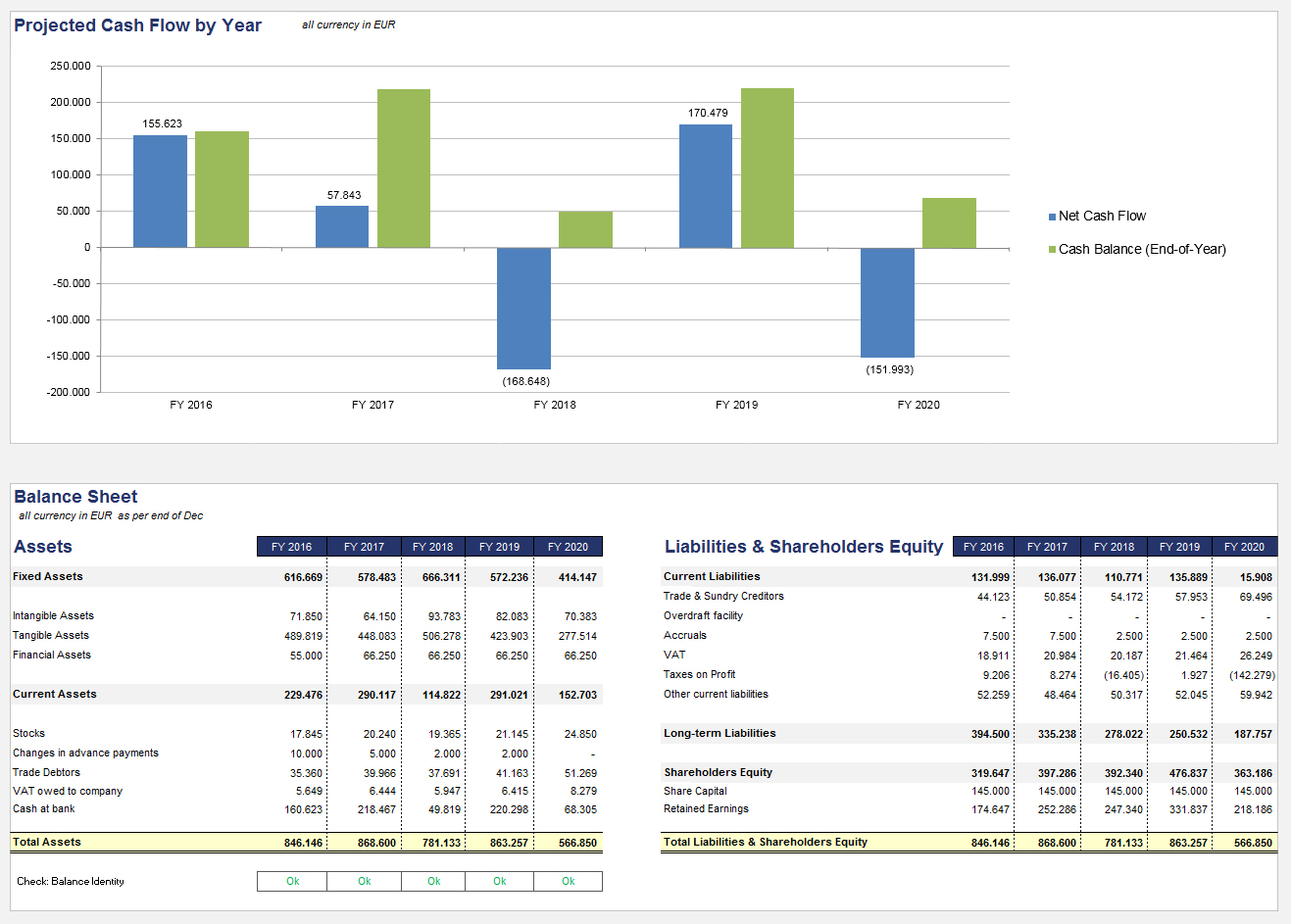 Cash Flow Diagram and condensed Balance Sheet