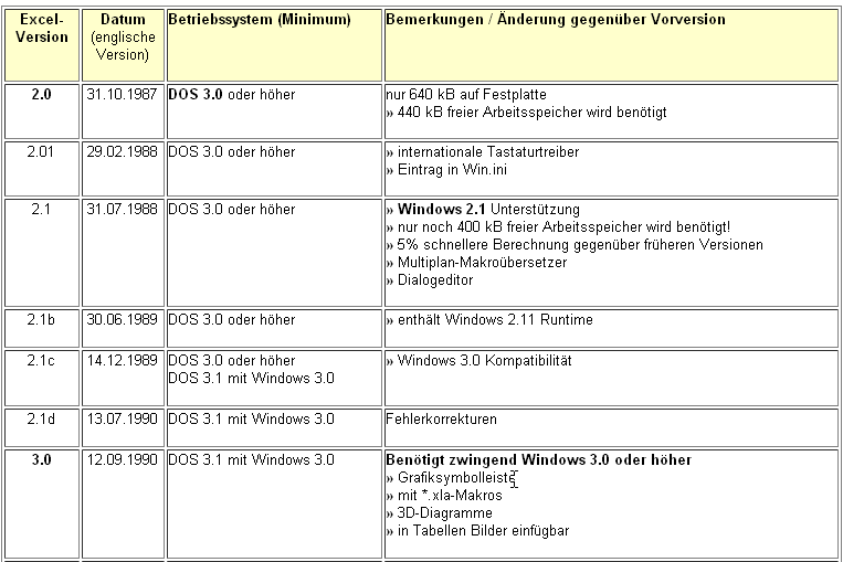 Excel Versionsüberblick