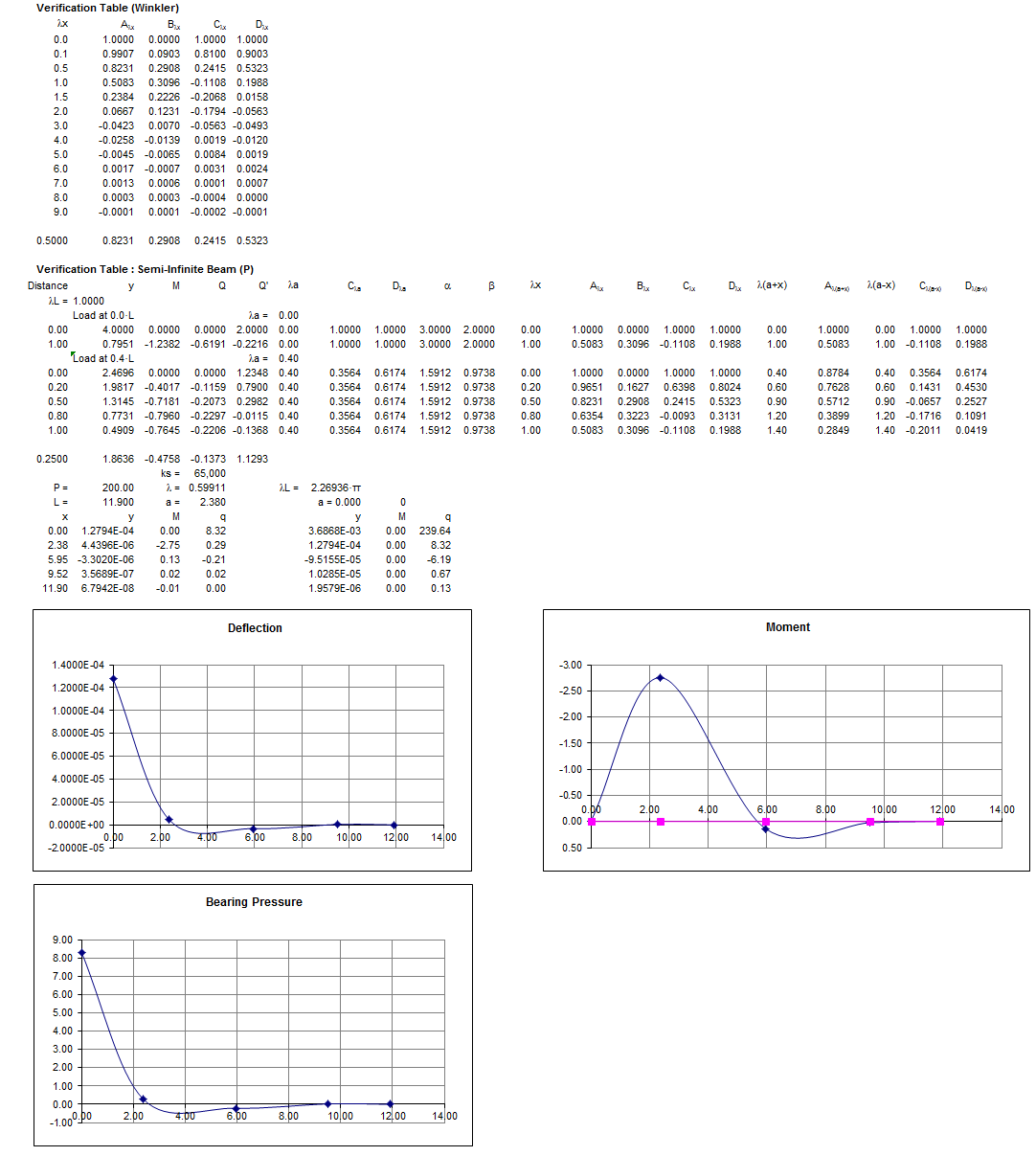 Beam on elastic foundation