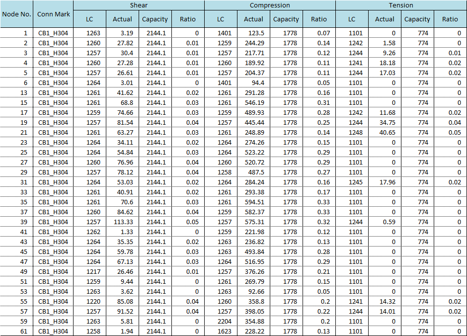 Base plate design fixed condition Eurocode