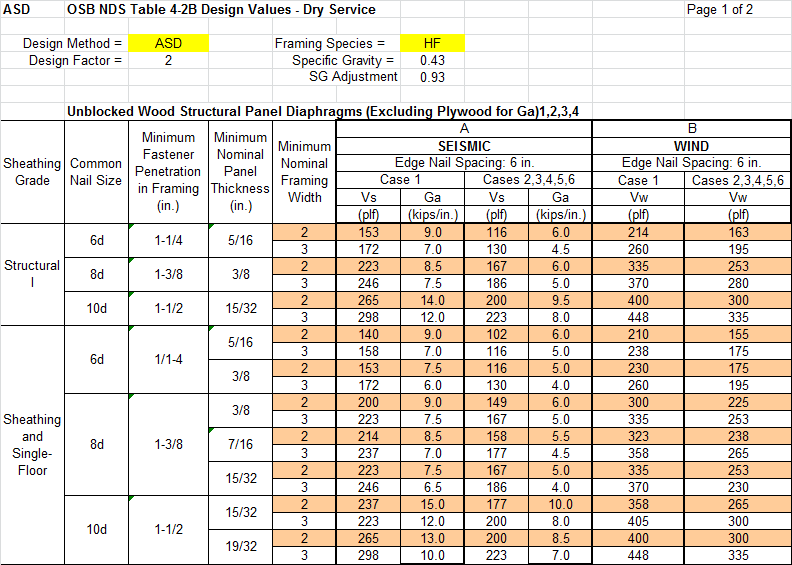 NDS Table 42B Nominal Shear Capacity Rev 0 wns 030210.xls