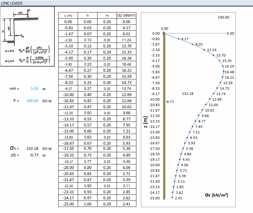 Surcharge loads types