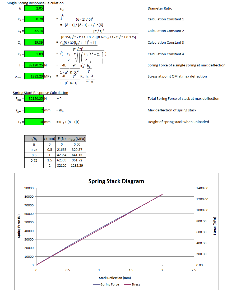 Disc Spring Calculation