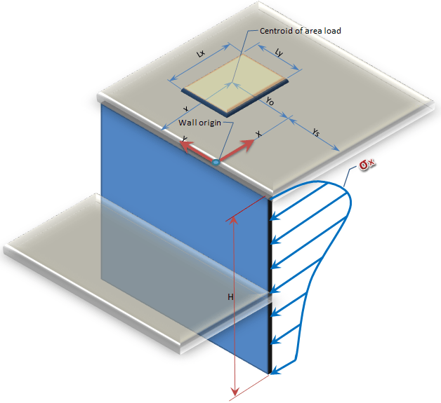 Lateral pressure against retaining wall due to surcharge loads