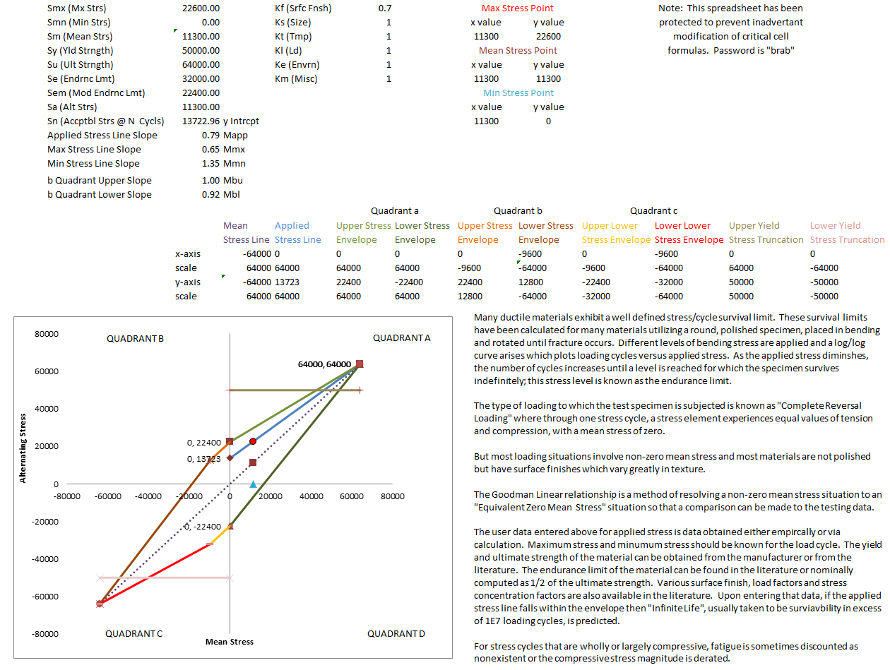 Goodman Diagram Fatigue Spreadsheet