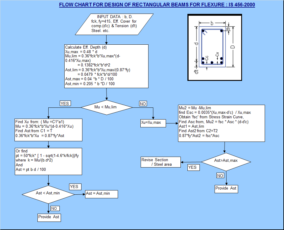 Beam Design As Per Is 456 Excel
